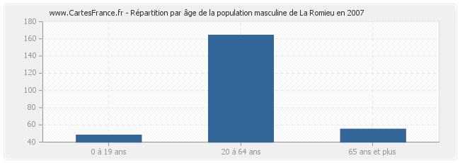 Répartition par âge de la population masculine de La Romieu en 2007